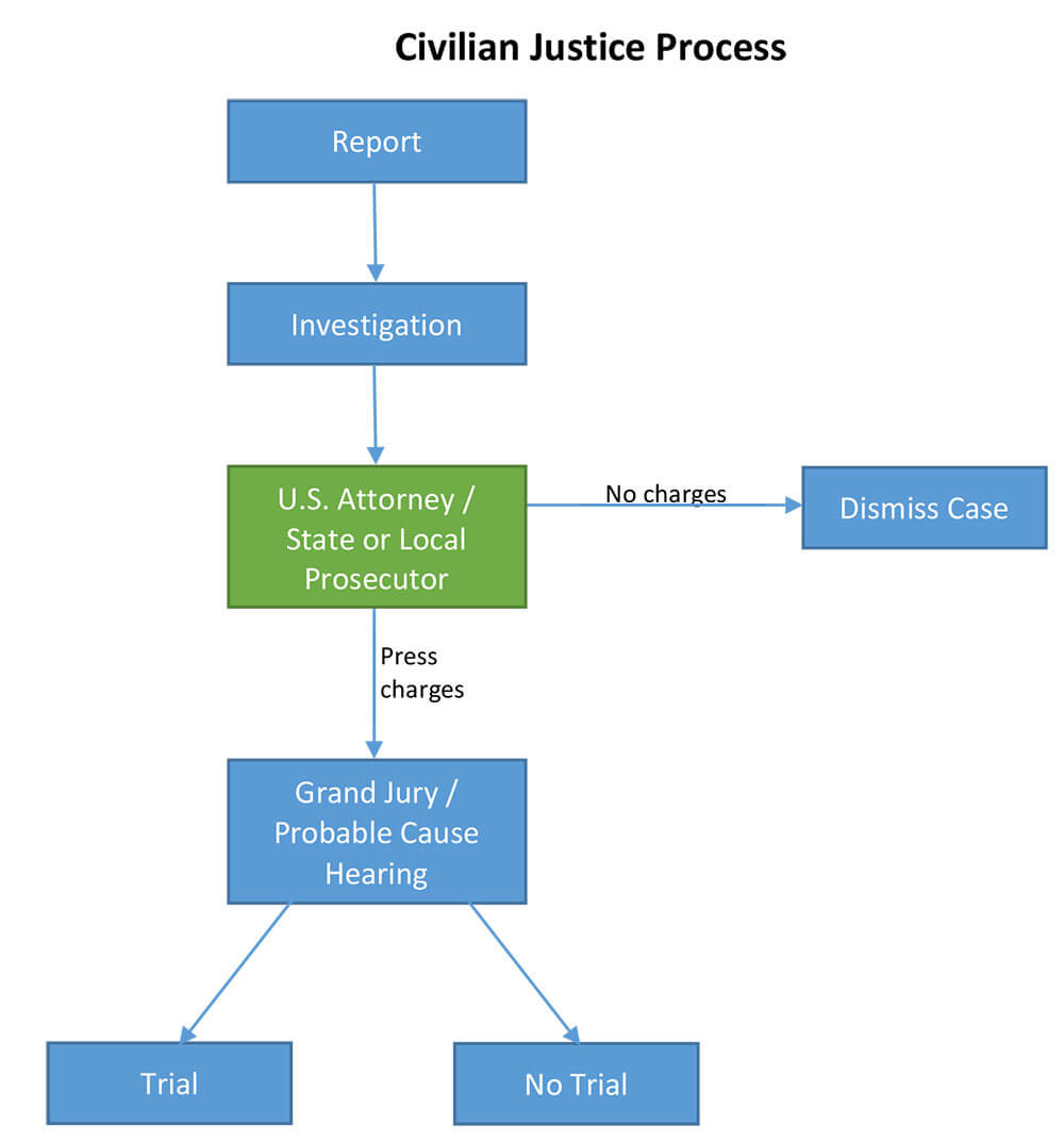 civillian-justice-process