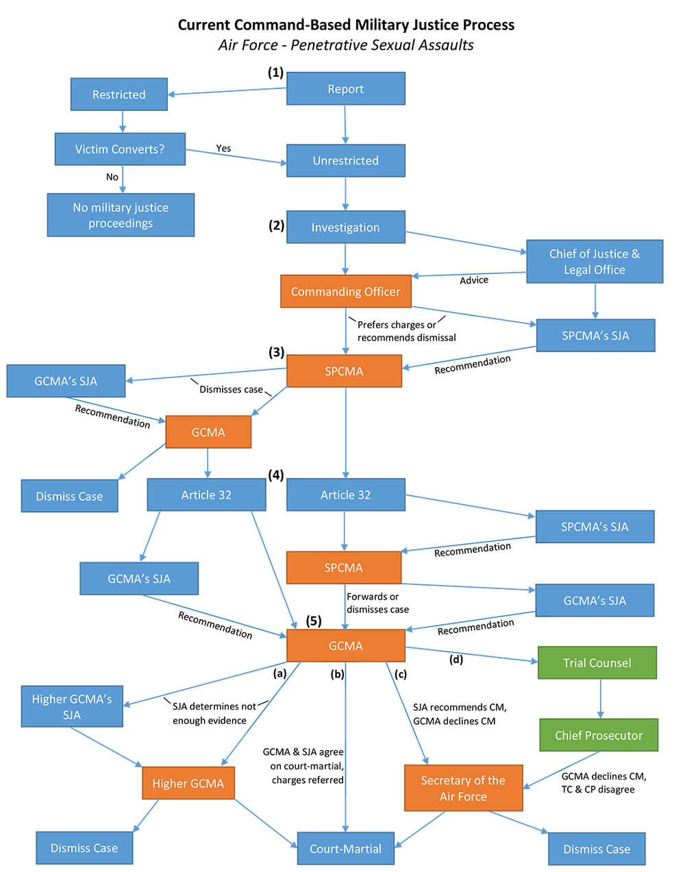 military-justice-process